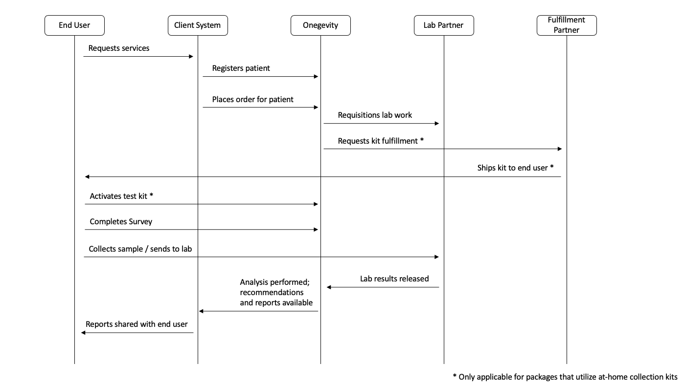 Process lifecycle interaction diagram